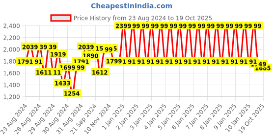 ajio.com kisah Printed Straight Kurta & Pyjama Set kisah Price History Graph from 23 Aug 2024 to 19 Oct 2025