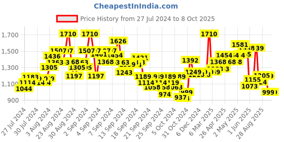 ajio.com kisah Printed Waistcoat with Welt Pocket kisah Price History Graph from 27 Jul 2024 to 4 Oct 2025