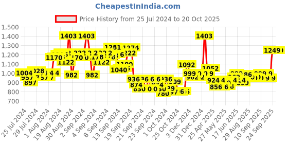 ajio.com kisah Printed Waistcoat with Welt Pockets kisah Price History Graph from 25 Jul 2024 to 20 Oct 2025