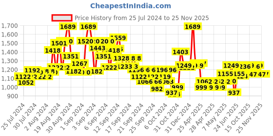 ajio.com kisah Printed Waistcoat with Welt Pockets kisah Price History Graph from 25 Jul 2024 to 25 Nov 2025