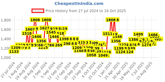 ajio.com kisah Printed Waistcoat with Welt Pockets kisah Price History Graph from 27 Jul 2024 to 15 Oct 2025