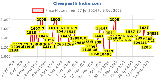 ajio.com kisah Printed Waistcoat with Welt Pockets kisah Price History Graph from 27 Jul 2024 to 4 Oct 2025