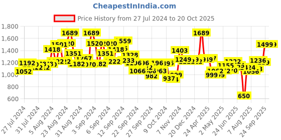 ajio.com kisah Printed Waistcoat with Welt Pockets kisah Price History Graph from 27 Jul 2024 to 20 Oct 2025