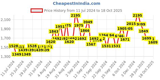 ajio.com kisah Regular-Fit Long Kurta with Full-Sleeves kisah Price History Graph from 11 Jul 2024 to 18 Oct 2025