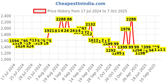ajio.com kisah Regular-Fit Nehru Jacket kisah Price History Graph from 17 Jul 2024 to 7 Oct 2025