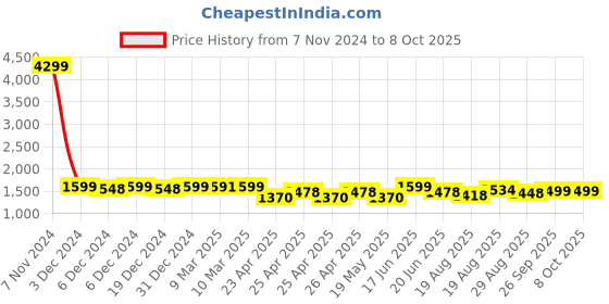 ajio.com kisah Self-design Nehru jacket kisah Price History Graph from 7 Nov 2024 to 7 Oct 2025