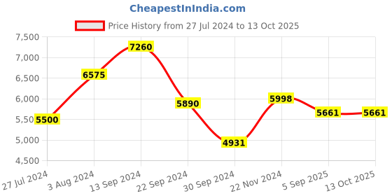 ajio.com kisah Sherwani Set with Woven Motifs kisah Price History Graph from 27 Jul 2024 to 13 Oct 2025