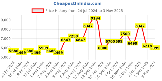 ajio.com kisah Sherwani Set with Woven Motifs kisah Price History Graph from 24 Jul 2024 to 3 Nov 2025