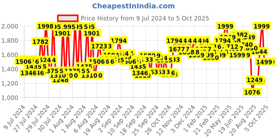 ajio.com kisah Sleeveless Kurta with Pyjama Set kisah Price History Graph from 9 Jul 2024 to 4 Oct 2025