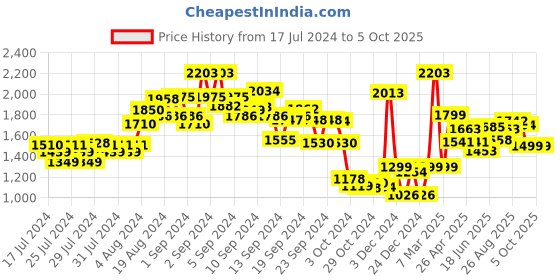 ajio.com kisah Sleeveless Kurta with Pyjama Set kisah Price History Graph from 17 Jul 2024 to 5 Oct 2025