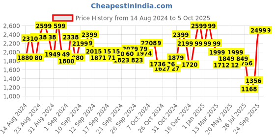 ajio.com kisah Sleeveless Nehru Jacket with Insert Pocket kisah Price History Graph from 14 Aug 2024 to 5 Oct 2025