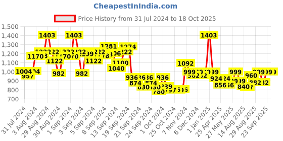 ajio.com kisah Sleeveless Waistcoat with Welt Pockets kisah Price History Graph from 31 Jul 2024 to 18 Oct 2025