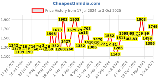ajio.com kisah Solid Kurta with Mandarin Collar kisah Price History Graph from 17 Jul 2024 to 3 Oct 2025
