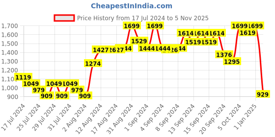 ajio.com kisah Solid Kurta with Mandarin Collar kisah Price History Graph from 17 Jul 2024 to 5 Nov 2025