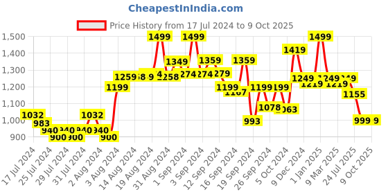 ajio.com kisah Solid Kurta with Mandarin Collar kisah Price History Graph from 17 Jul 2024 to 8 Oct 2025