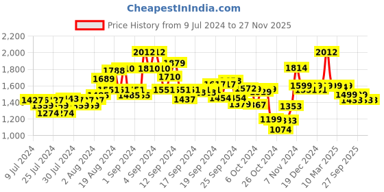 ajio.com kisah Solid Long Kurta kisah Price History Graph from 9 Jul 2024 to 26 Nov 2025