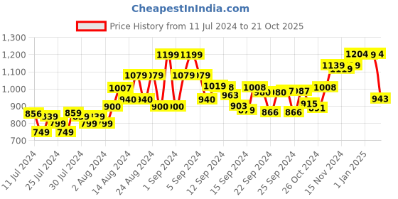 ajio.com kisah Solid Mandarin Neck Kurta kisah Price History Graph from 11 Jul 2024 to 21 Oct 2025