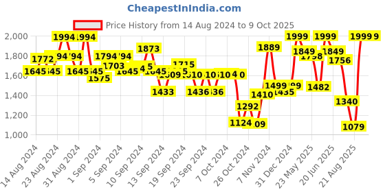 ajio.com kisah Solid Nehru Jacket kisah Price History Graph from 14 Aug 2024 to 9 Oct 2025