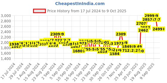 ajio.com kisah Striped Nehru Jacket with Patch Pocket kisah Price History Graph from 17 Jul 2024 to 8 Oct 2025