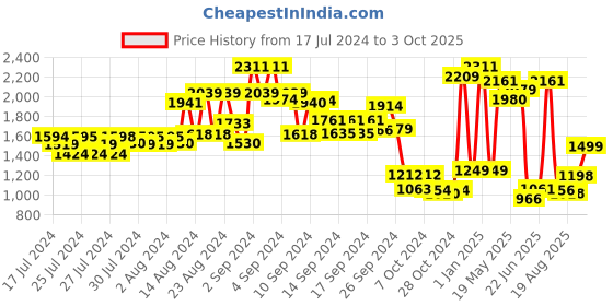 ajio.com kisah Textured Nehru Jacket with Welt Pockets kisah Price History Graph from 17 Jul 2024 to 3 Oct 2025