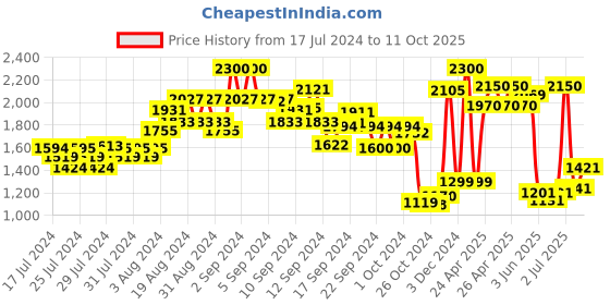 ajio.com kisah Tie & Dye Nehru Jacket kisah Price History Graph from 17 Jul 2024 to 11 Oct 2025