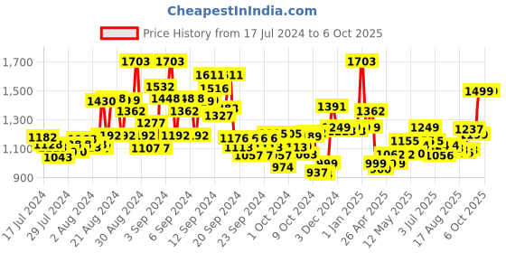 ajio.com kisah Waistcoat with Inserted Pockets kisah Price History Graph from 17 Jul 2024 to 4 Oct 2025