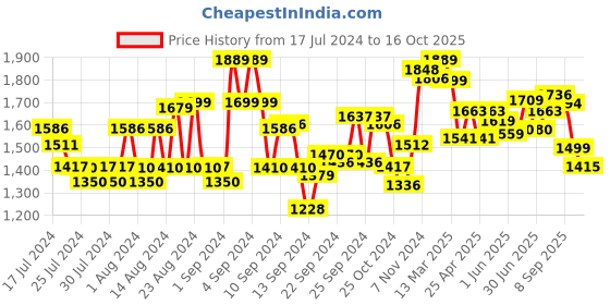 ajio.com kisah Woven-Design Nehru jacket with Insert Pocket kisah Price History Graph from 17 Jul 2024 to 16 Oct 2025