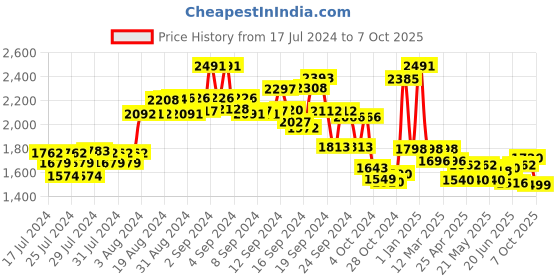 ajio.com kisah Woven Nehru Jacket with Welt Pockets kisah Price History Graph from 17 Jul 2024 to 7 Oct 2025