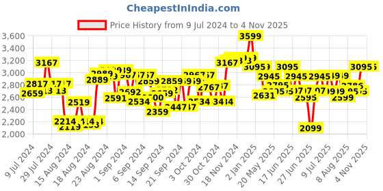 ajio.com cry babies Kiss Me Princess Elodie cry babies Price History Graph from 9 Jul 2024 to 3 Nov 2025
