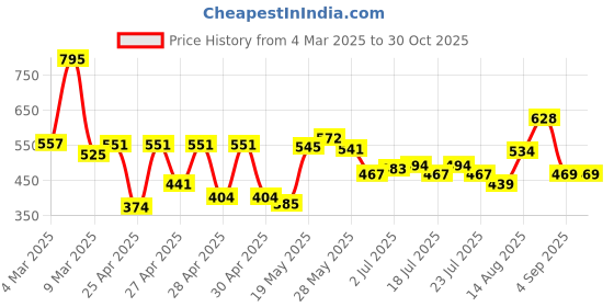 ajio.com hunkemoller Kiss Thongs hunkemoller Price History Graph from 4 Mar 2025 to 29 Oct 2025