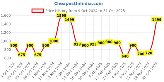 ajio.com ecraftindia Kissing Swan Couple Decorative Figurine ecraftindia Price History Graph from 9 Oct 2024 to 31 Oct 2025