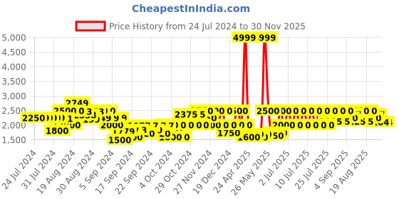 ajio.com gas Kit IN Reversible Puffer Jacket gas Price History Graph from 24 Jul 2024 to 30 Nov 2025