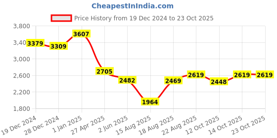 ajio.com umai Kitchen & Dinning Organisers umai Price History Graph from 19 Dec 2024 to 23 Oct 2025
