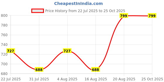 ajio.com ariana Kitchen Apron for Cooking  ariana Price History Graph from 22 Jul 2025 to 25 Oct 2025