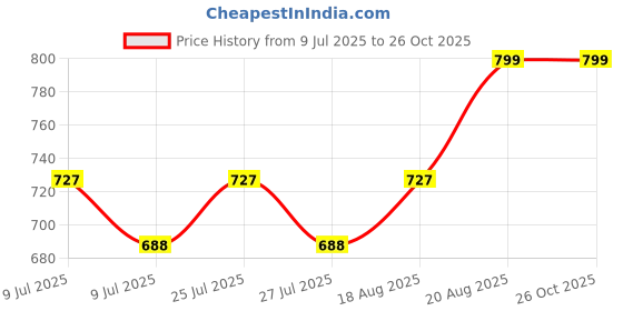ajio.com ariana Kitchen Apron for Cooking  ariana Price History Graph from 9 Jul 2025 to 24 Oct 2025