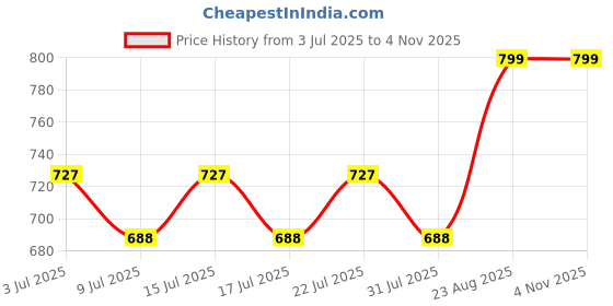 ajio.com ariana Kitchen Apron for Cooking Cartoon Design ariana Price History Graph from 3 Jul 2025 to 2 Nov 2025