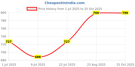 ajio.com ariana Kitchen Apron for Cooking Checks Design ariana Price History Graph from 1 Jul 2025 to 25 Oct 2025