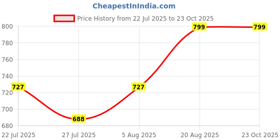 ajio.com ariana Kitchen Apron for Cooking Design ariana Price History Graph from 22 Jul 2025 to 23 Oct 2025
