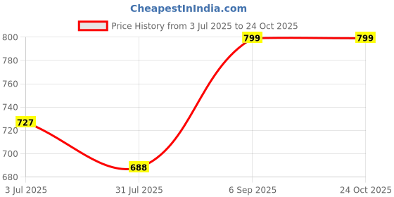 ajio.com ariana Kitchen Apron for Cooking Floral Design ariana Price History Graph from 3 Jul 2025 to 24 Oct 2025