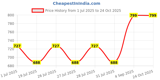 ajio.com ariana Kitchen Apron for Cooking Stripe Design ariana Price History Graph from 1 Jul 2025 to 23 Oct 2025