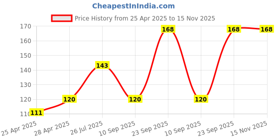 ajio.com cread craft Kitchen Drawer Shelf Mat cread craft Price History Graph from 25 Apr 2025 to 15 Nov 2025