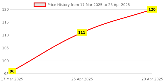 ajio.com cread craft Kitchen Drawer Shelf Mat cread craft Price History Graph from 17 Mar 2025 to 28 Apr 2025