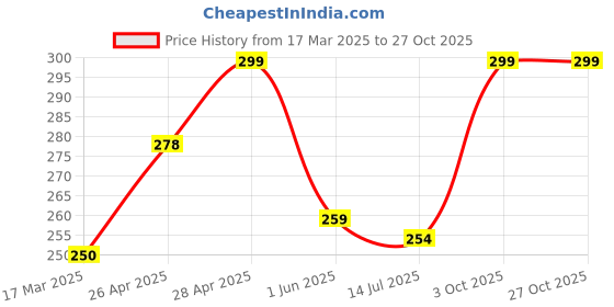 ajio.com cread craft Kitchen Drawer Shelf Mat cread craft Price History Graph from 17 Mar 2025 to 27 Oct 2025