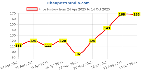 ajio.com cread craft Kitchen Drawer Shelf Mat cread craft Price History Graph from 24 Apr 2025 to 13 Oct 2025