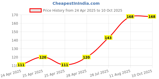 ajio.com cread craft Kitchen Drawer Shelf Mat cread craft Price History Graph from 24 Apr 2025 to 10 Oct 2025