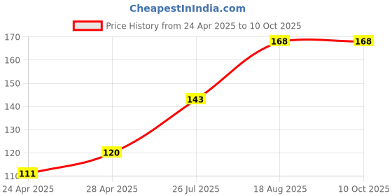 ajio.com cread craft Kitchen Drawer Shelf Mat cread craft Price History Graph from 24 Apr 2025 to 10 Oct 2025