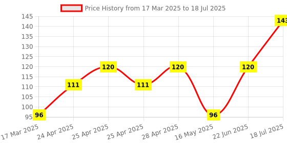 ajio.com cread craft Kitchen Drawer Shelf Mat cread craft Price History Graph from 17 Mar 2025 to 22 Jun 2025