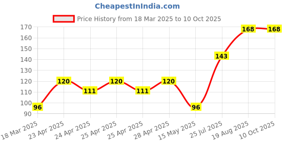 ajio.com cread craft Kitchen Drawer Shelf Mat cread craft Price History Graph from 18 Mar 2025 to 10 Oct 2025