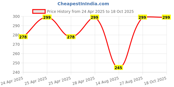 ajio.com cread craft Kitchen Drawer Shelf Mat cread craft Price History Graph from 24 Apr 2025 to 17 Oct 2025