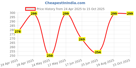 ajio.com cread craft Kitchen Drawer Shelf Mat cread craft Price History Graph from 24 Apr 2025 to 14 Oct 2025